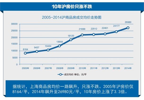 2015中国上海楼市走势图抢先看（内附10年房价趋势图） 封面图